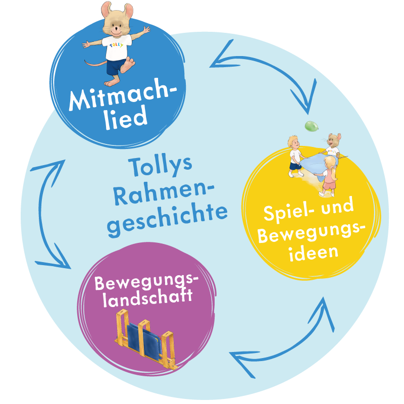 Konzept Kinderturnen